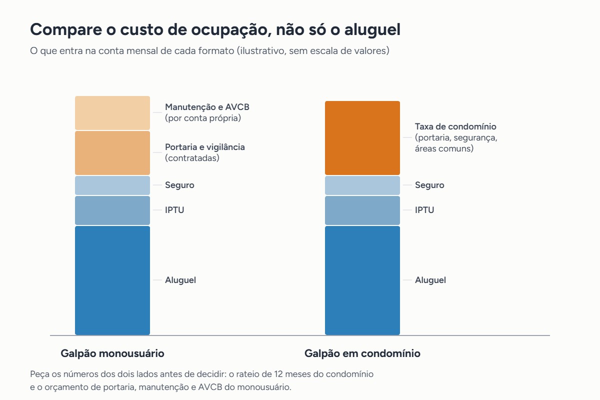 Ilustração dos itens que compõem o custo mensal de um galpão monousuário e de um galpão em condomínio