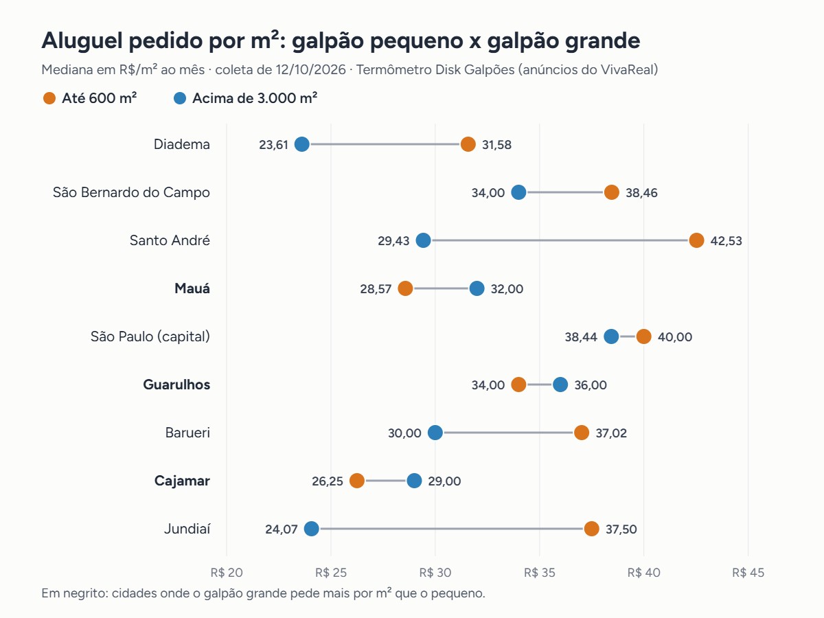 Gráfico do aluguel pedido por m² de galpão até 600 m² e acima de 3.000 m² em nove cidades, coleta de 12/10/2026