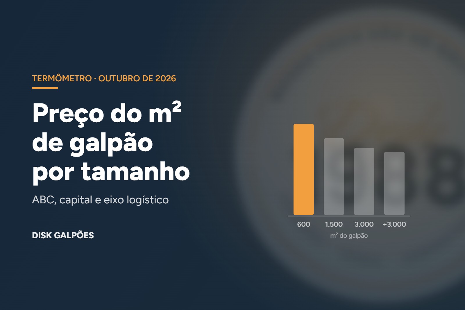 Capa ilustrativa com barras estilizadas indicando que o m² de galpão pequeno é mais caro, sobre o selo Disk Galpões desfocado